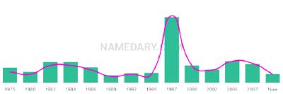 The popularity and usage trend of the name Rupinder Over Time