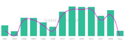 The popularity and usage trend of the name Rustam Over Time