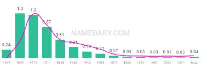 The popularity and usage trend of the name Ruth Over Time