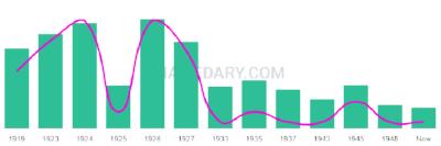 The popularity and usage trend of the name Ruther Over Time