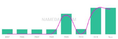 The popularity and usage trend of the name Rydan Over Time