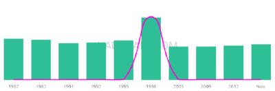 The popularity and usage trend of the name Rydell Over Time