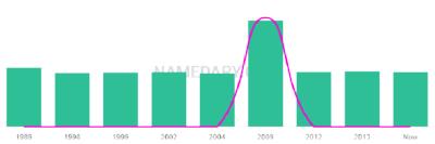 The popularity and usage trend of the name Ryely Over Time