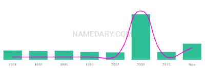 The popularity and usage trend of the name Ryer Over Time