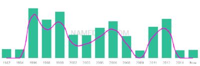 The popularity and usage trend of the name Ryhan Over Time