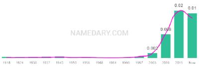 The popularity and usage trend of the name Ryland Over Time
