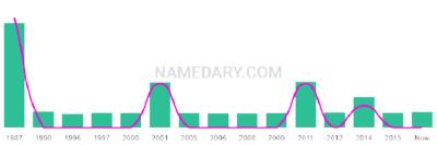 The popularity and usage trend of the name Ryle Over Time