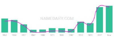 The popularity and usage trend of the name Ryszard Over Time