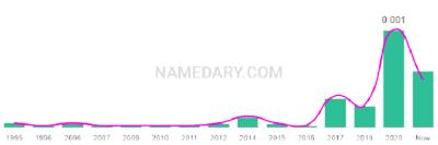 The popularity and usage trend of the name Ryver Over Time