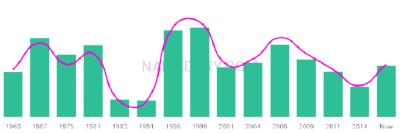 The popularity and usage trend of the name Saadia Over Time