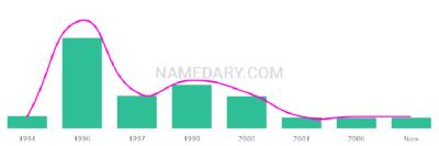 The popularity and usage trend of the name Saagar Over Time
