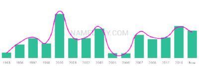 The popularity and usage trend of the name Saajan Over Time