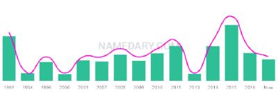 The popularity and usage trend of the name Saam Over Time