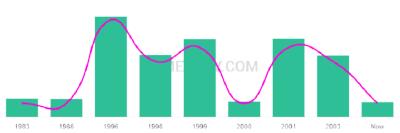 The popularity and usage trend of the name Sabaah Over Time