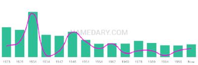 The popularity and usage trend of the name Sabas Over Time