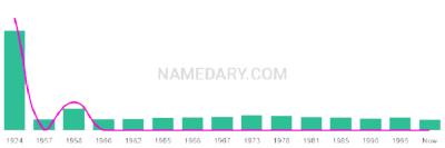 The popularity and usage trend of the name Sabatino Over Time