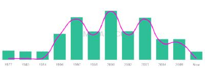 The popularity and usage trend of the name Sabba Over Time