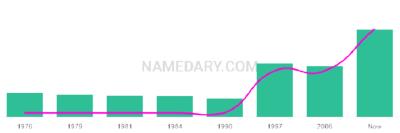 The popularity and usage trend of the name Sabeena Over Time