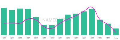 The popularity and usage trend of the name Sabino Over Time