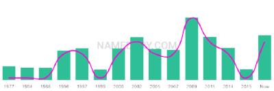 The popularity and usage trend of the name Sabira Over Time