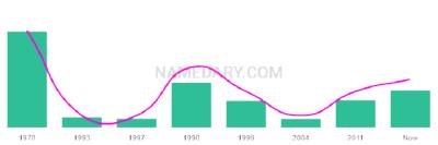 The popularity and usage trend of the name Sabriya Over Time