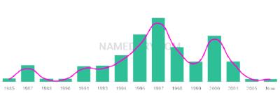 The popularity and usage trend of the name Sabryna Over Time