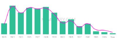 The popularity and usage trend of the name Sachiko Over Time