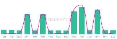 The popularity and usage trend of the name Sadey Over Time