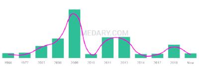 The popularity and usage trend of the name Sadhana Over Time