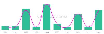 The popularity and usage trend of the name Sadi Over Time