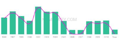 The popularity and usage trend of the name Sadika Over Time