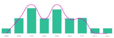 The popularity and usage trend of the name Sadiqa Over Time