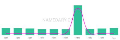 The popularity and usage trend of the name Sady Over Time