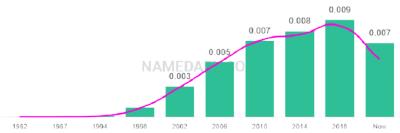 The popularity and usage trend of the name Safa Over Time