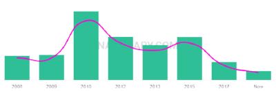 The popularity and usage trend of the name Safal Over Time