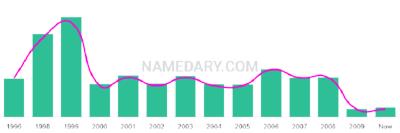 The popularity and usage trend of the name Safyan Over Time