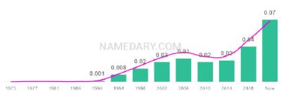 The popularity and usage trend of the name Sage Over Time
