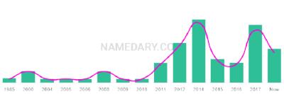The popularity and usage trend of the name Sahej Over Time
