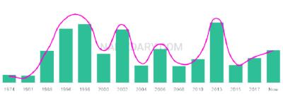 The popularity and usage trend of the name Sahira Over Time