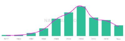 The popularity and usage trend of the name Sahra Over Time