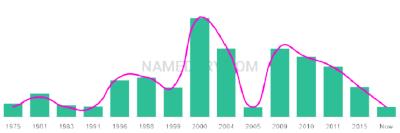 The popularity and usage trend of the name Sajad Over Time