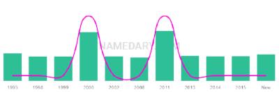 The popularity and usage trend of the name Saje Over Time