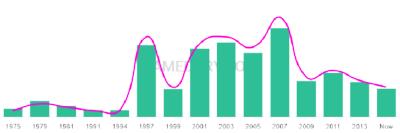 The popularity and usage trend of the name Sajida Over Time