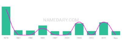 The popularity and usage trend of the name Sakara Over Time