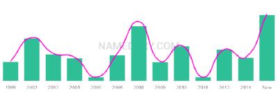 The popularity and usage trend of the name Saketh Over Time