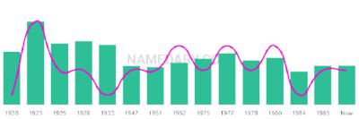 The popularity and usage trend of the name Salbador Over Time