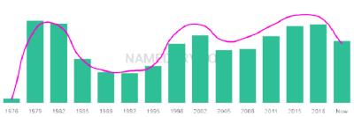 The popularity and usage trend of the name Saleem Over Time