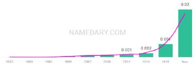 The popularity and usage trend of the name Salem Over Time