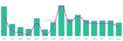 The popularity and usage trend of the name Salima Over Time