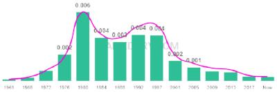 The popularity and usage trend of the name Salina Over Time